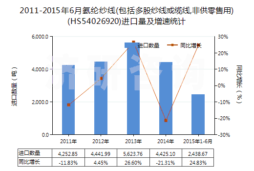 2011-2015年6月氨綸紗線(包括多股紗線或纜線,非供零售用)(HS54026920)進(jìn)口量及增速統(tǒng)計(jì)